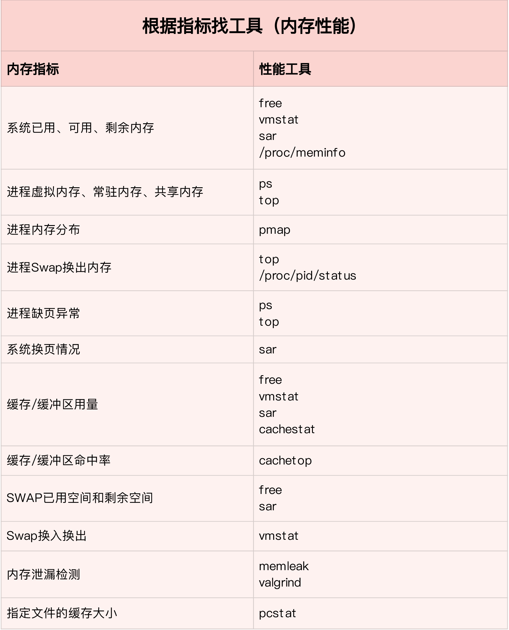 内存问题分析图