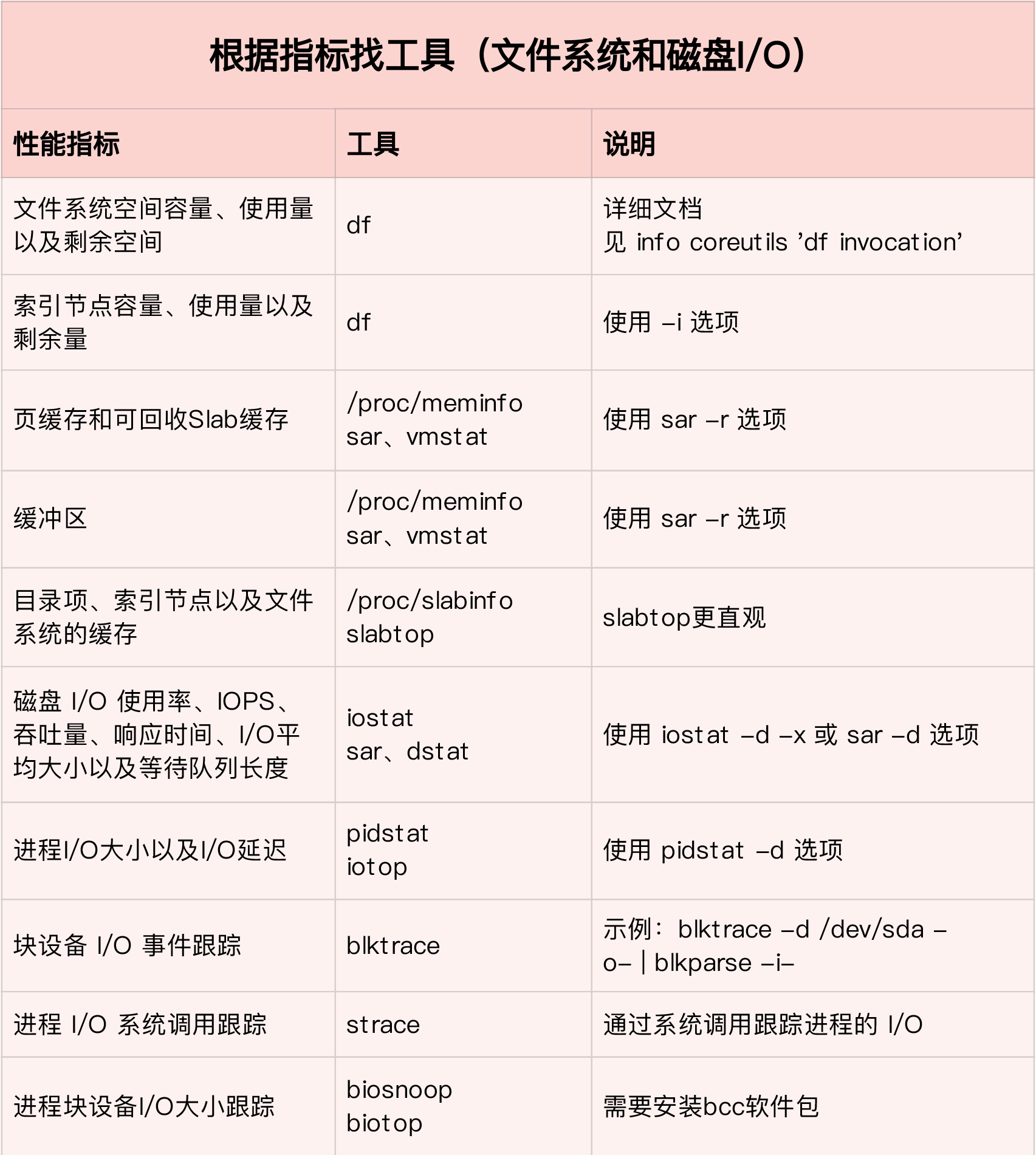 磁盘问题分析图