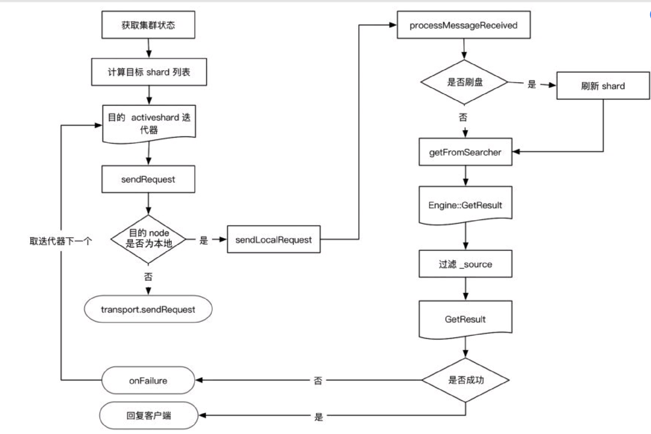 GET详细流程
