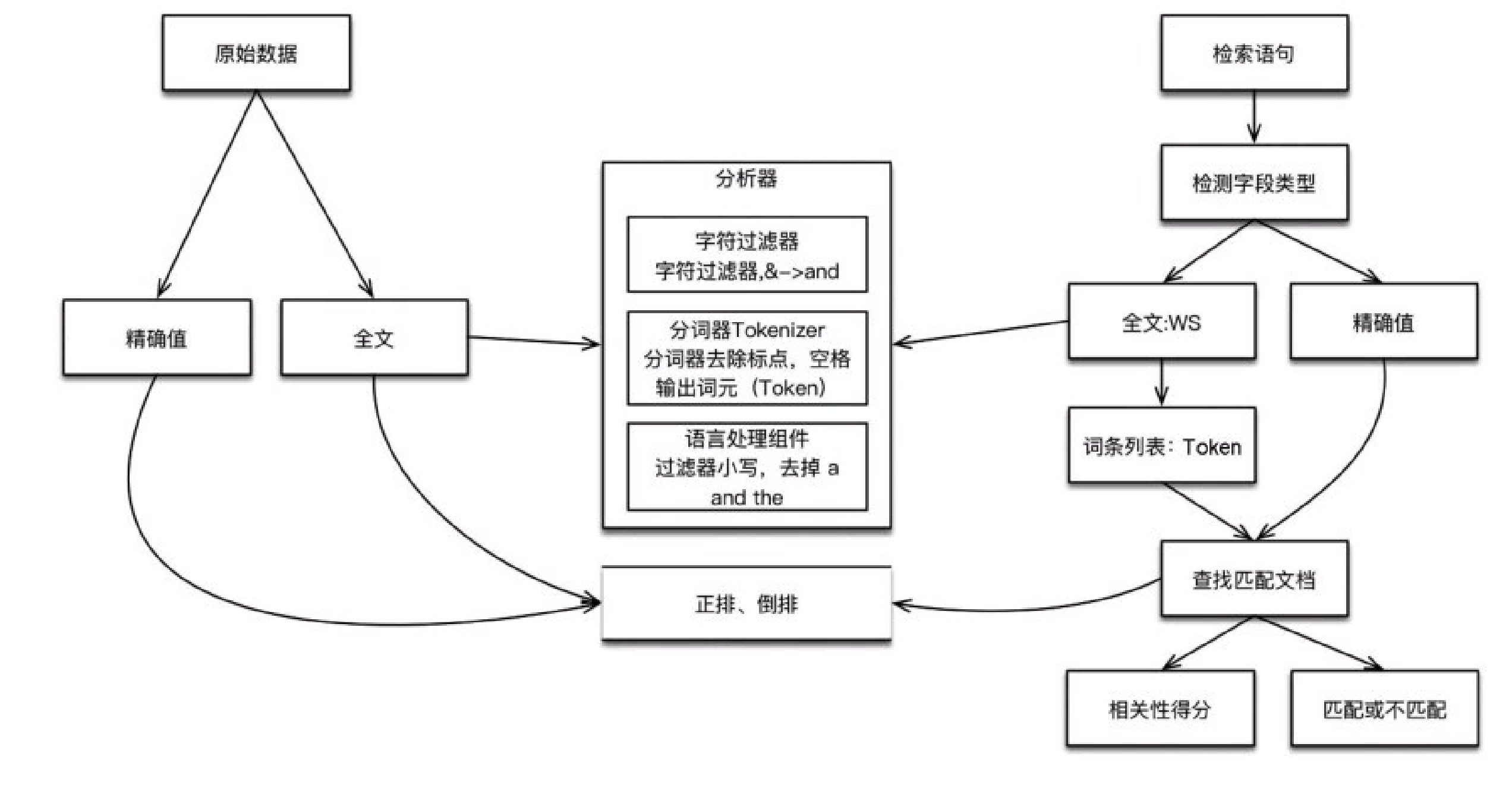 索引流程